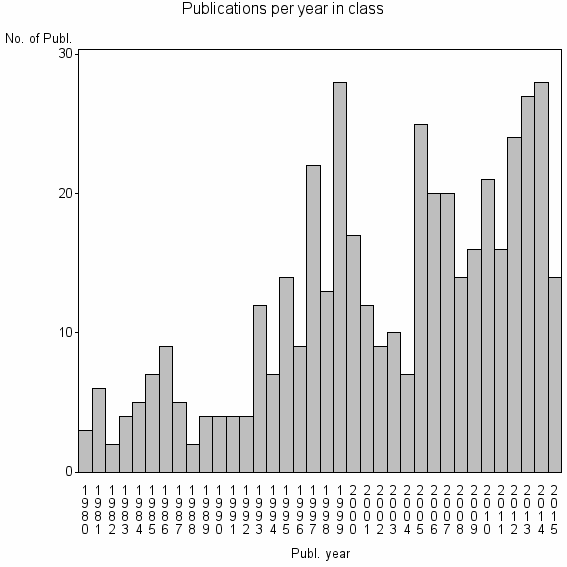 Bar chart of Publication_year