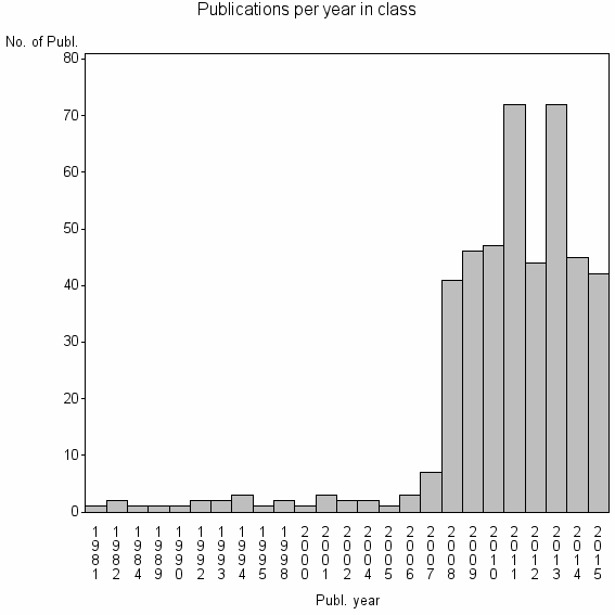 Bar chart of Publication_year