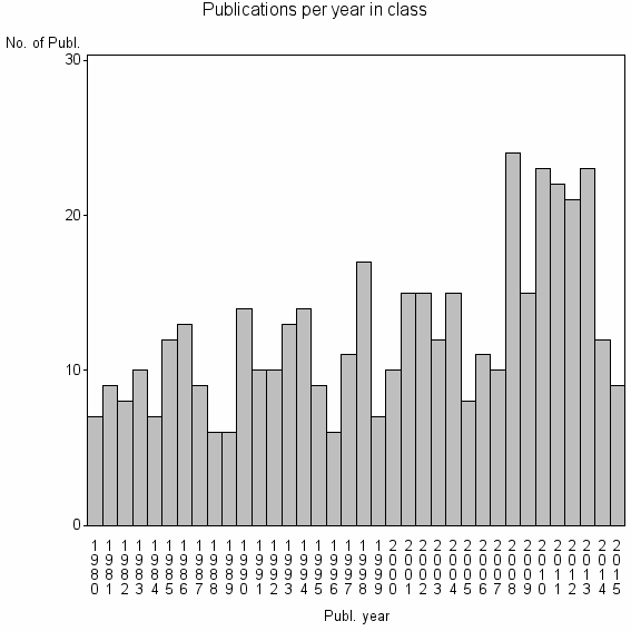 Bar chart of Publication_year