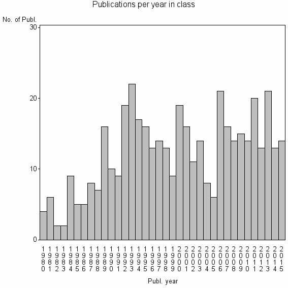 Bar chart of Publication_year