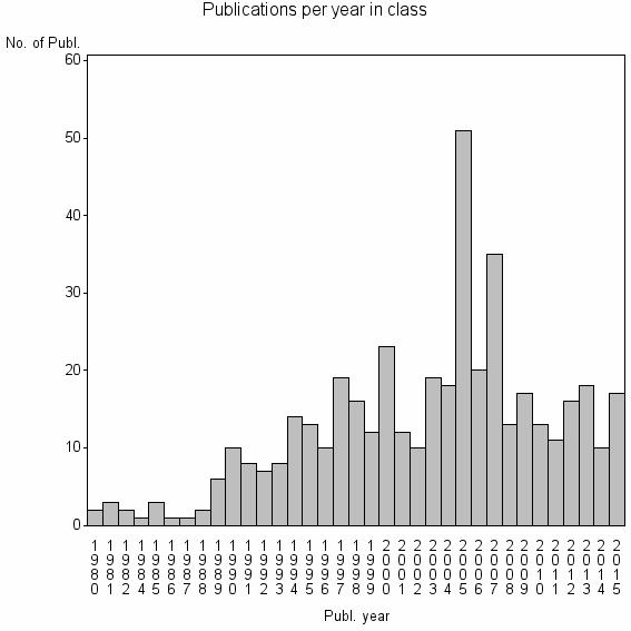 Bar chart of Publication_year