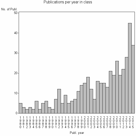 Bar chart of Publication_year