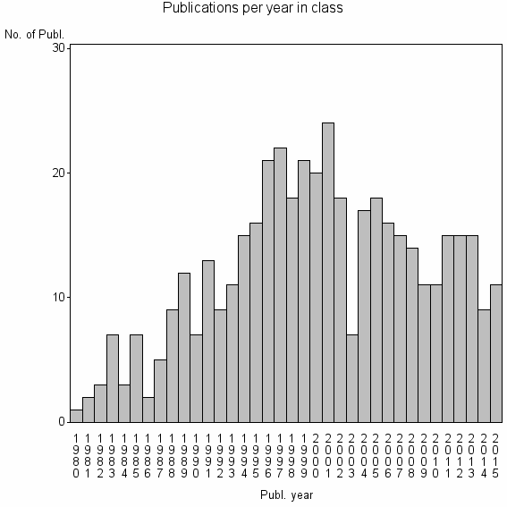 Bar chart of Publication_year