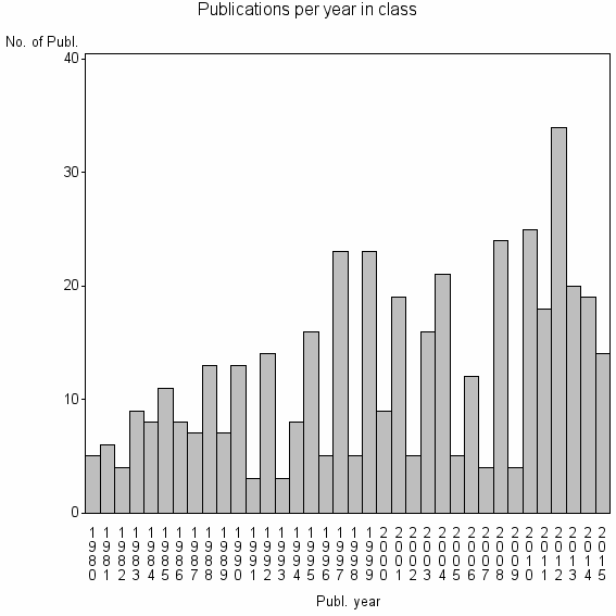 Bar chart of Publication_year