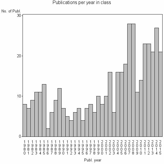 Bar chart of Publication_year