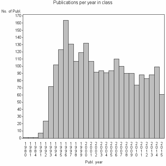 Bar chart of Publication_year