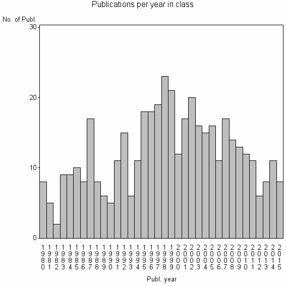 Bar chart of Publication_year