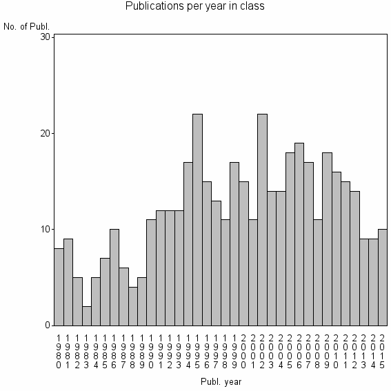 Bar chart of Publication_year