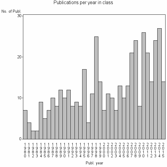 Bar chart of Publication_year