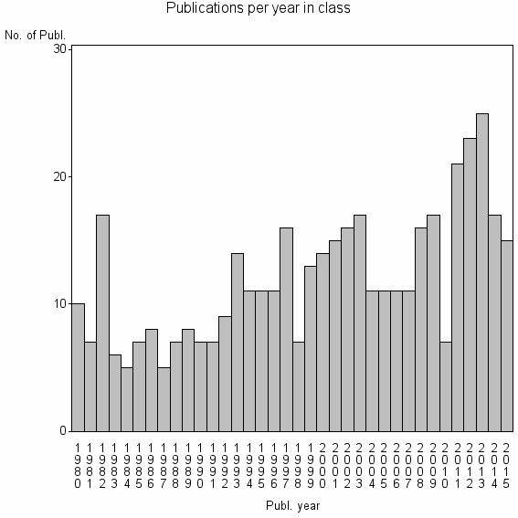 Bar chart of Publication_year