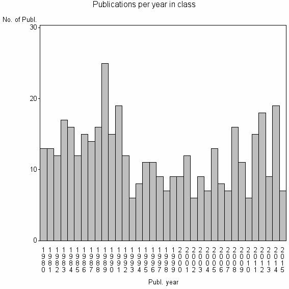 Bar chart of Publication_year