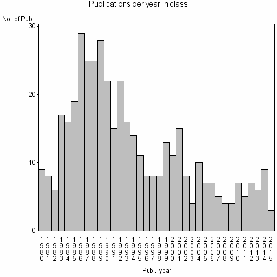 Bar chart of Publication_year