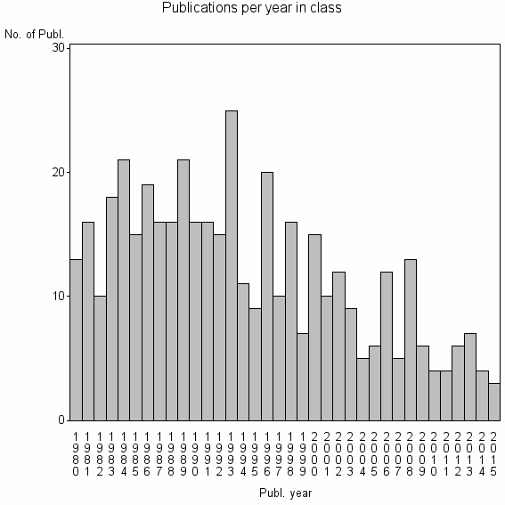 Bar chart of Publication_year