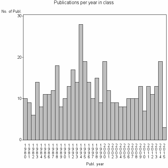 Bar chart of Publication_year