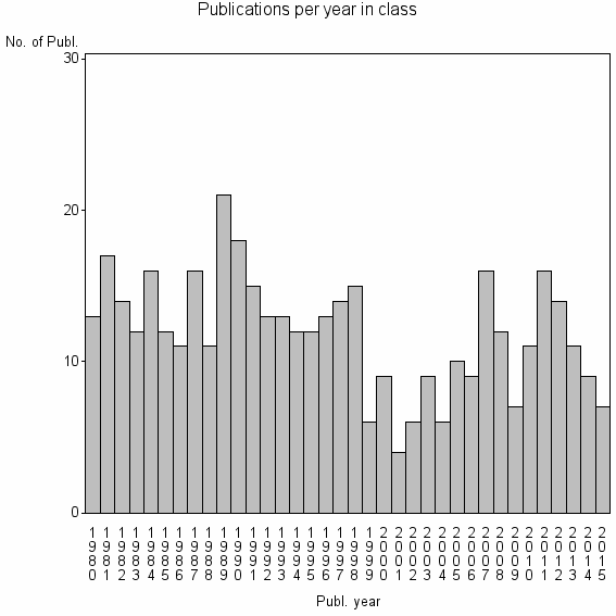 Bar chart of Publication_year