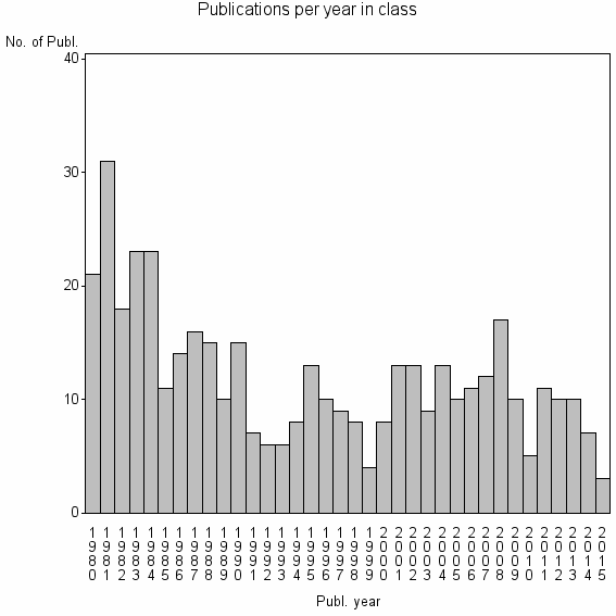 Bar chart of Publication_year