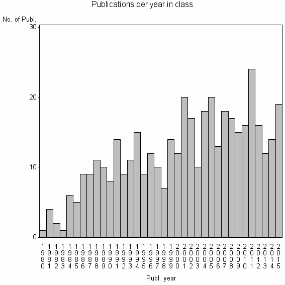 Bar chart of Publication_year