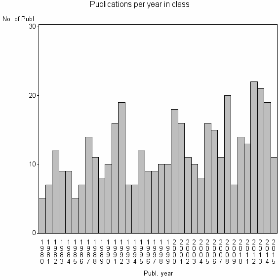 Bar chart of Publication_year