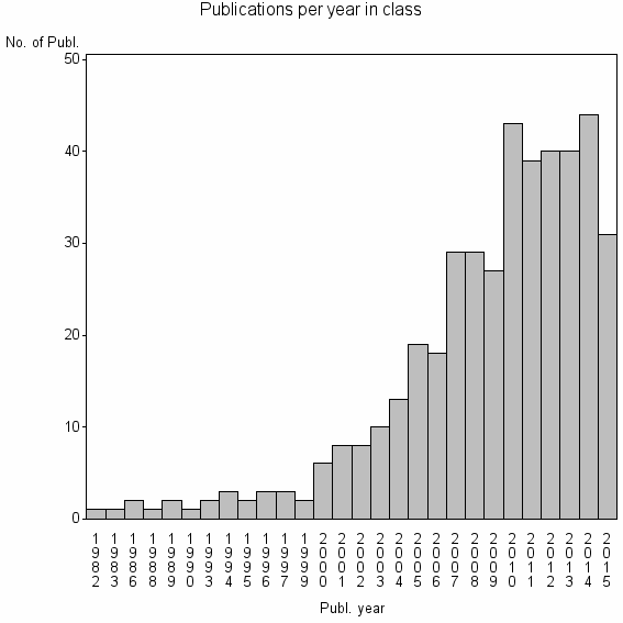 Bar chart of Publication_year