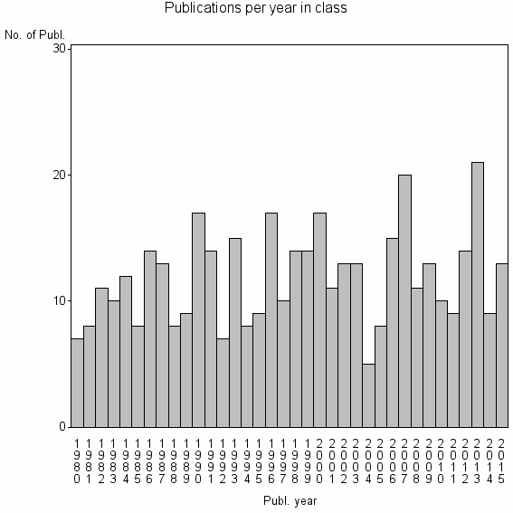 Bar chart of Publication_year