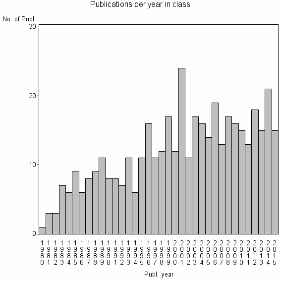 Bar chart of Publication_year