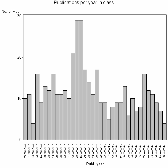 Bar chart of Publication_year