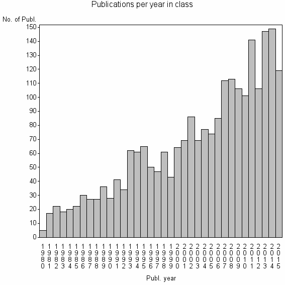 Bar chart of Publication_year