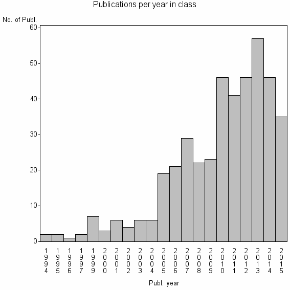 Bar chart of Publication_year