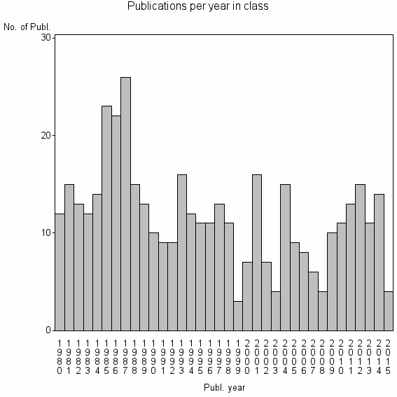 Bar chart of Publication_year