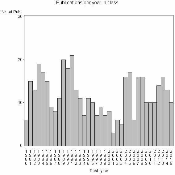 Bar chart of Publication_year