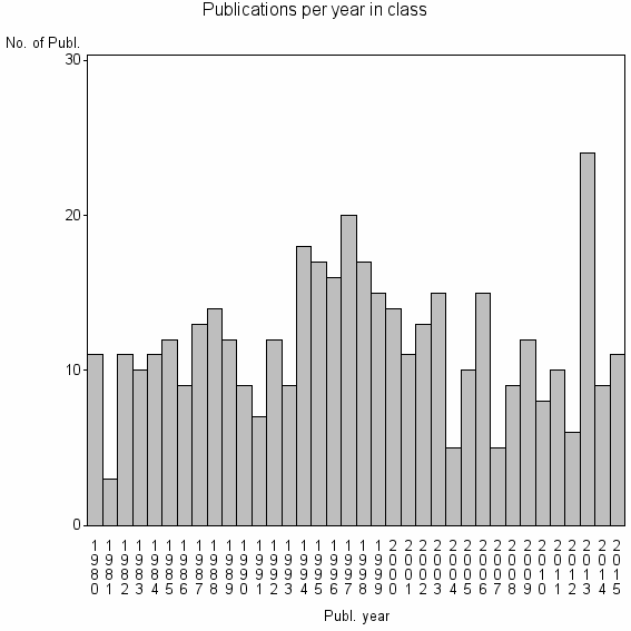 Bar chart of Publication_year