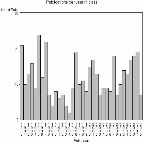 Bar chart of Publication_year