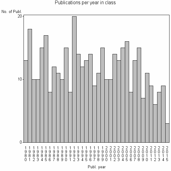 Bar chart of Publication_year