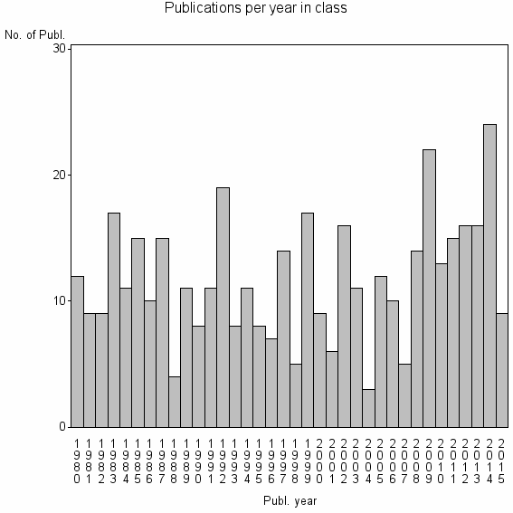 Bar chart of Publication_year