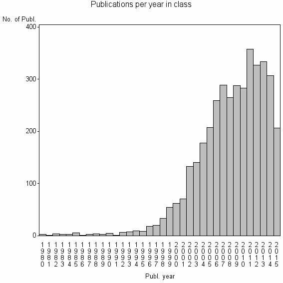 Bar chart of Publication_year