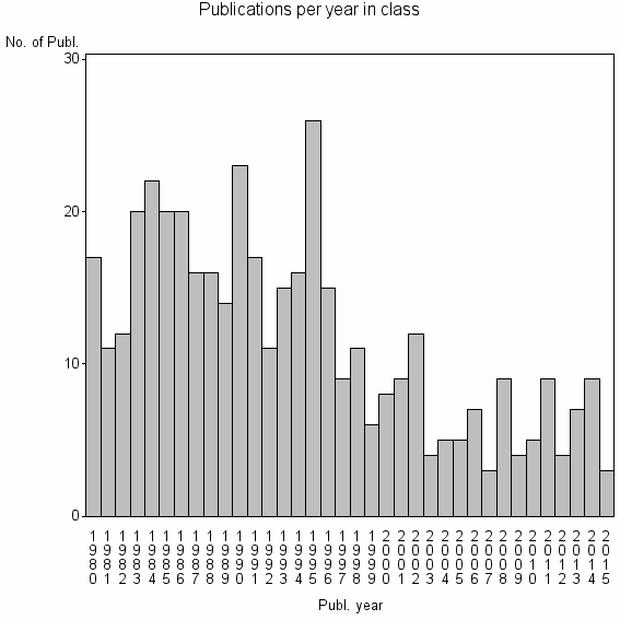 Bar chart of Publication_year