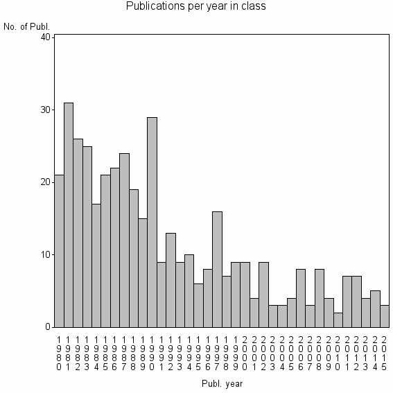 Bar chart of Publication_year