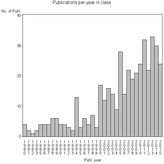 Bar chart of Publication_year