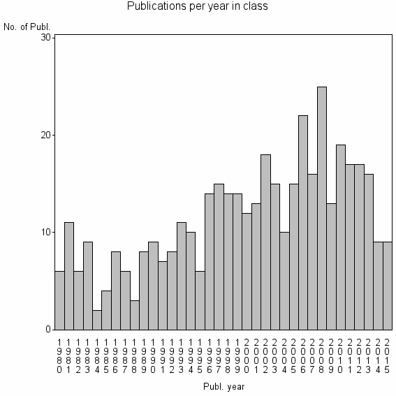 Bar chart of Publication_year