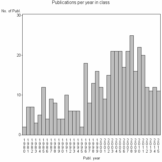 Bar chart of Publication_year