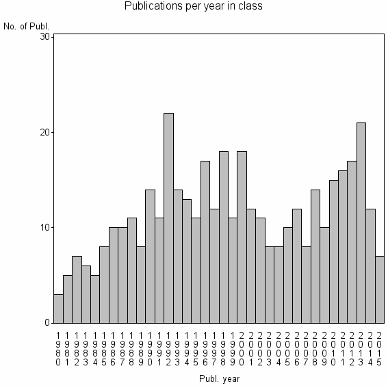 Bar chart of Publication_year