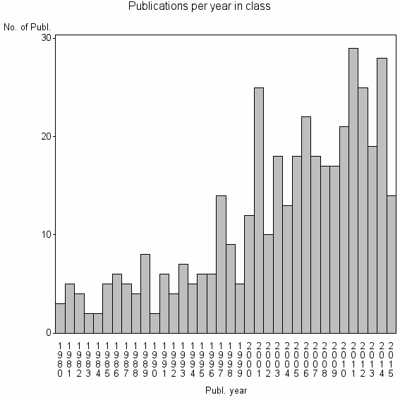 Bar chart of Publication_year