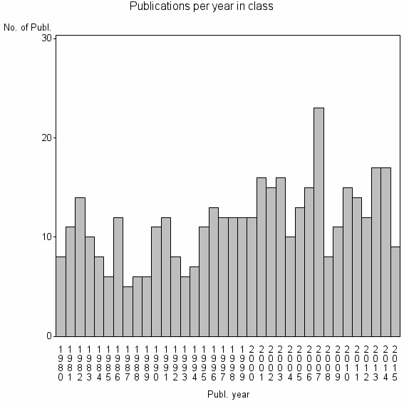 Bar chart of Publication_year