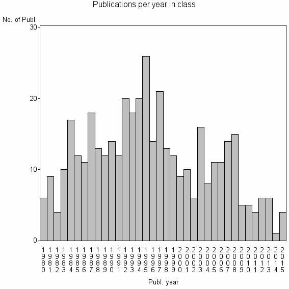 Bar chart of Publication_year