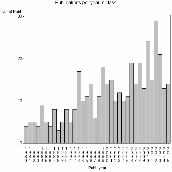 Bar chart of Publication_year