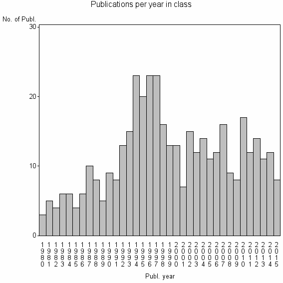 Bar chart of Publication_year