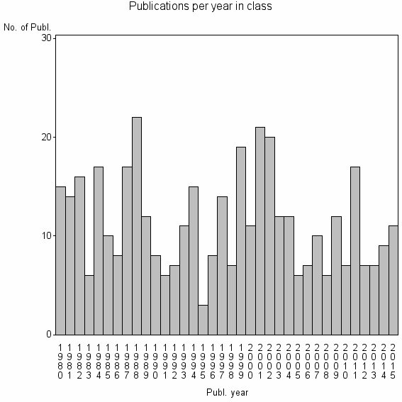 Bar chart of Publication_year