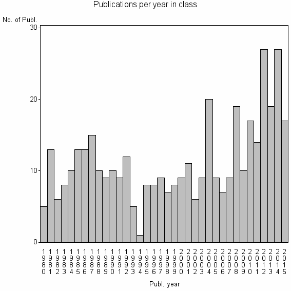 Bar chart of Publication_year