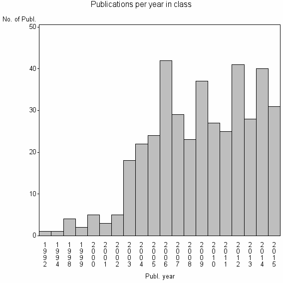 Bar chart of Publication_year