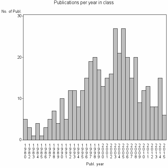 Bar chart of Publication_year